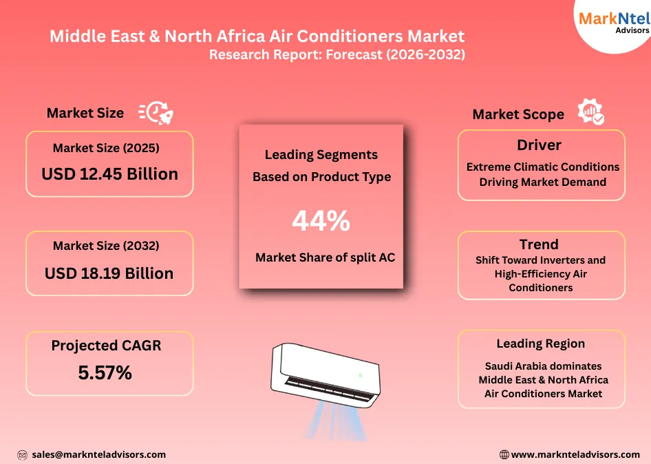MENA HVAC and air conditioning market share trends uploads/infographic/Middle East & North Africa Air Conditioners Market.webp